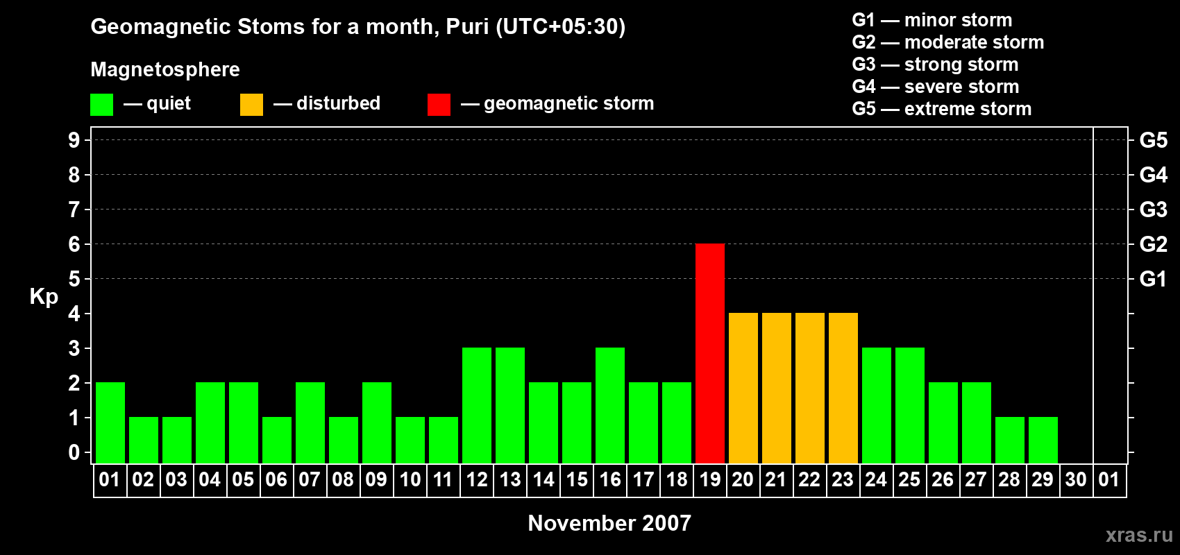 Changes in the maximum daily geomagnetic index Kp in November 2007