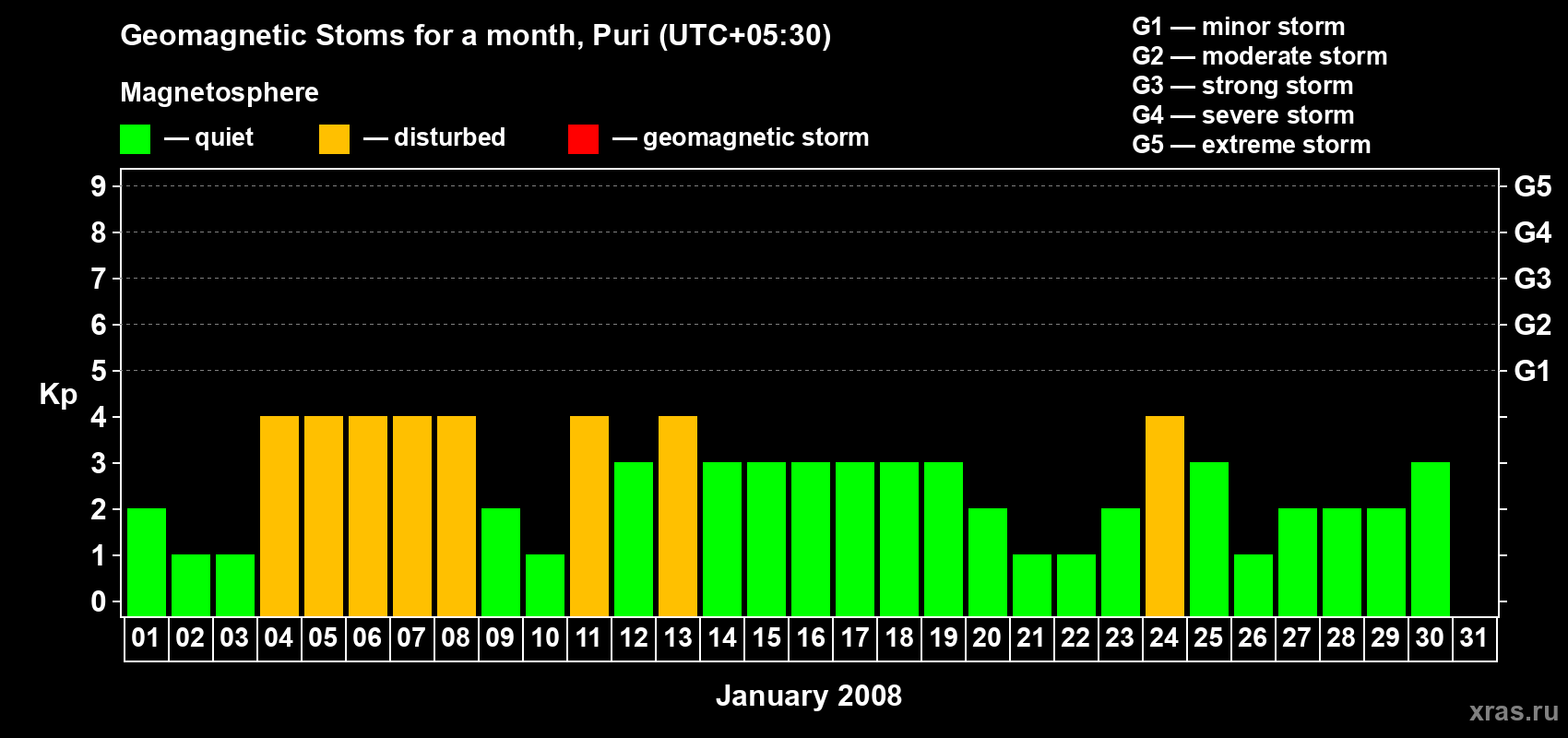 Changes in the maximum daily geomagnetic index Kp in January 2008