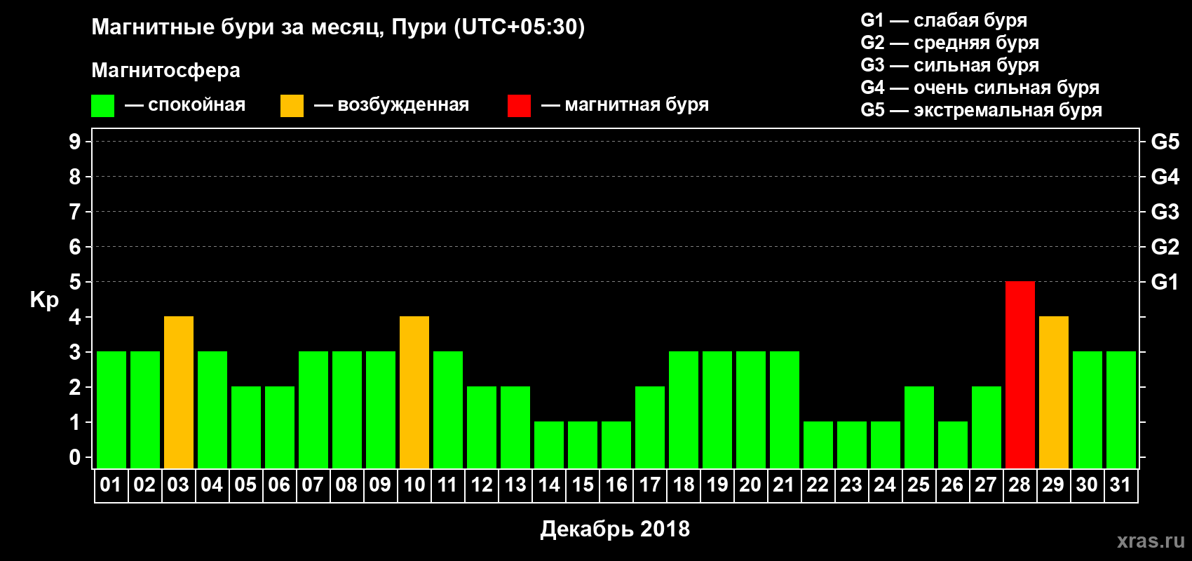 Изменения геомагнитного индекса Kp в декабре 2018 года