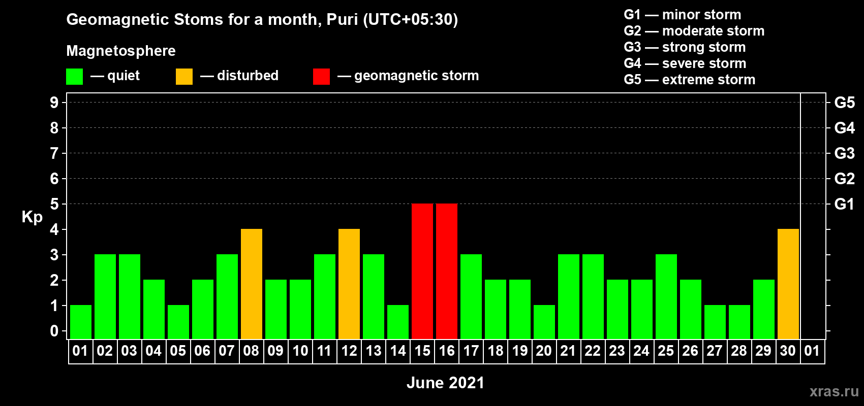 Changes in the maximum daily geomagnetic index Kp in June 2021