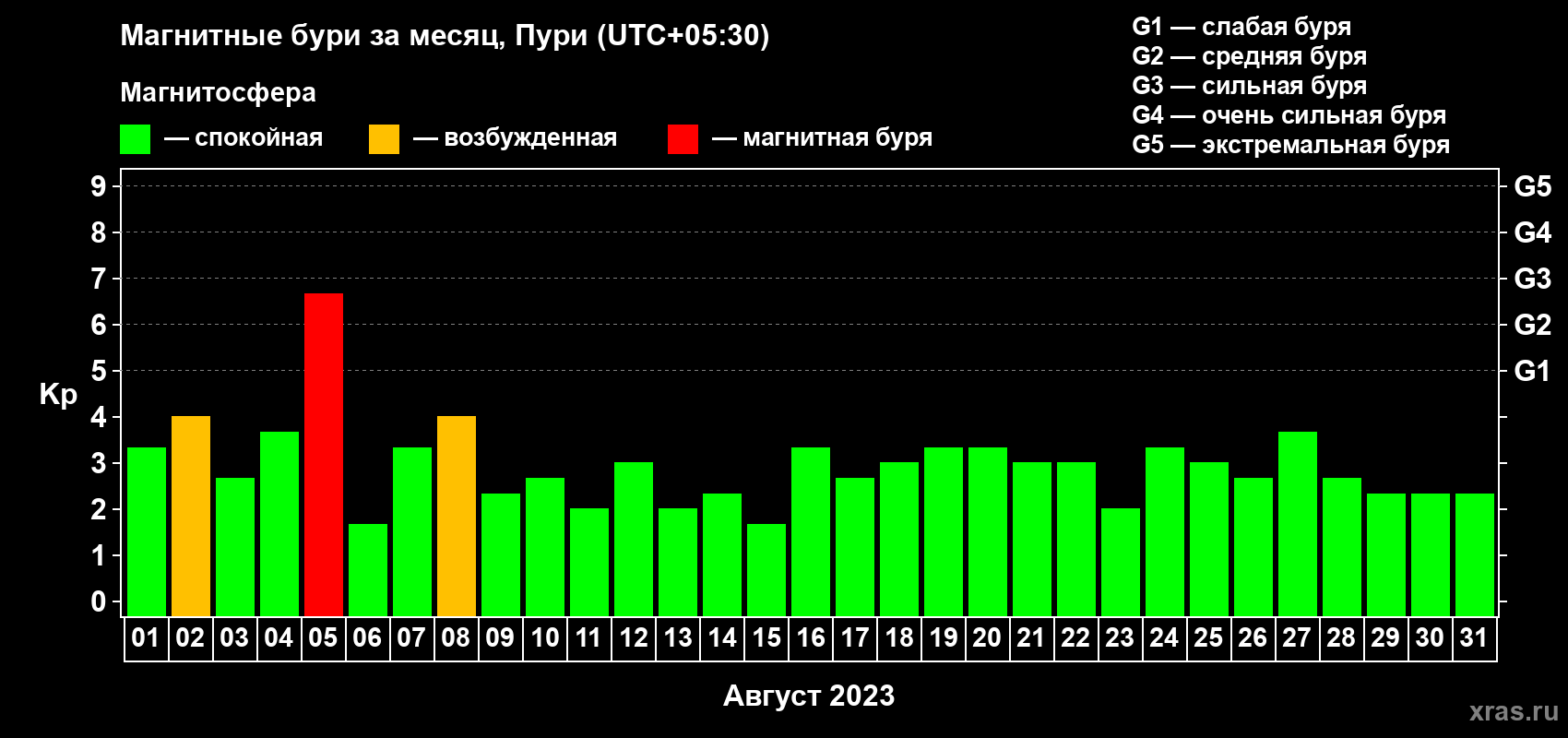 Изменения геомагнитного индекса Kp в августе 2023 года