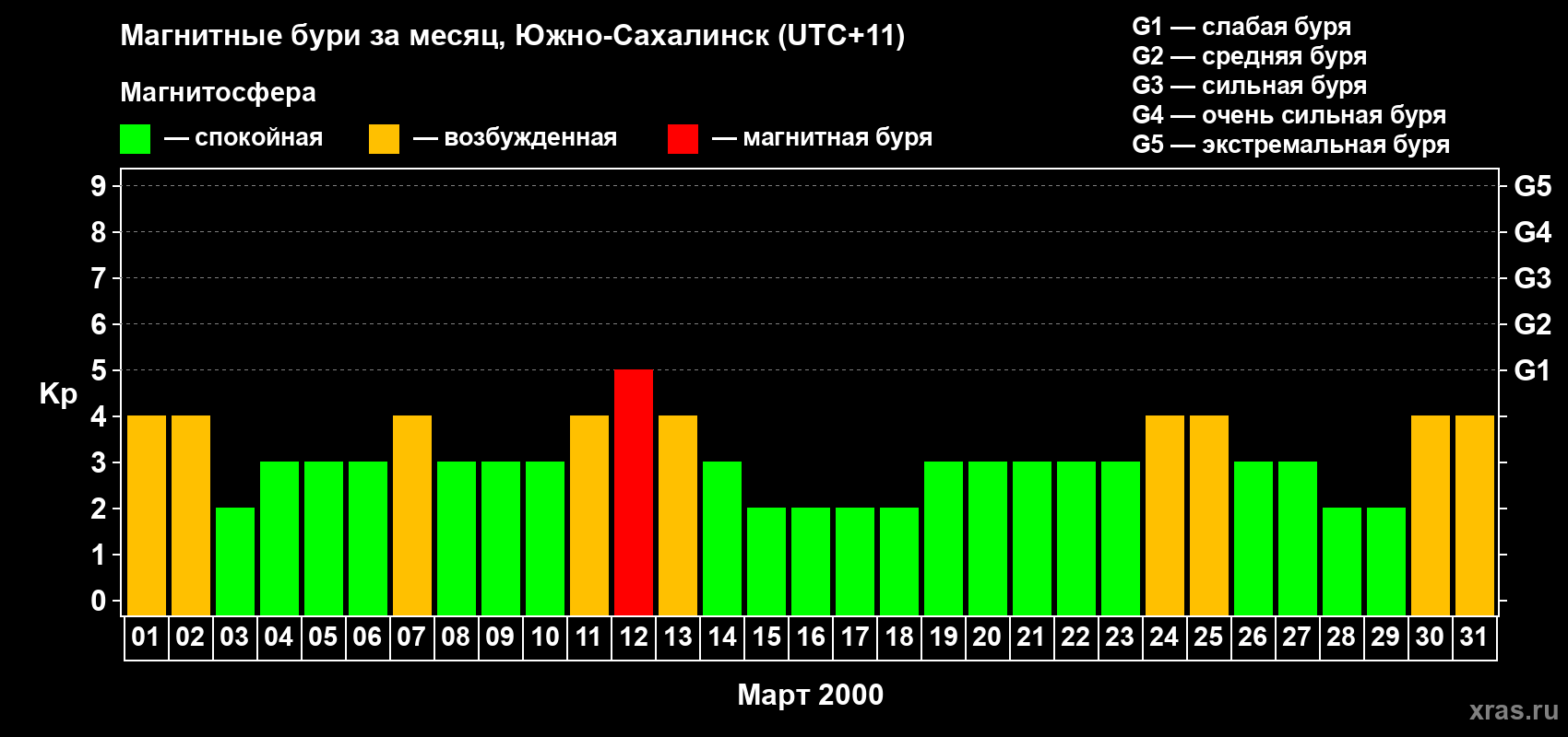 Изменения геомагнитного индекса Kp в марте 2000 года