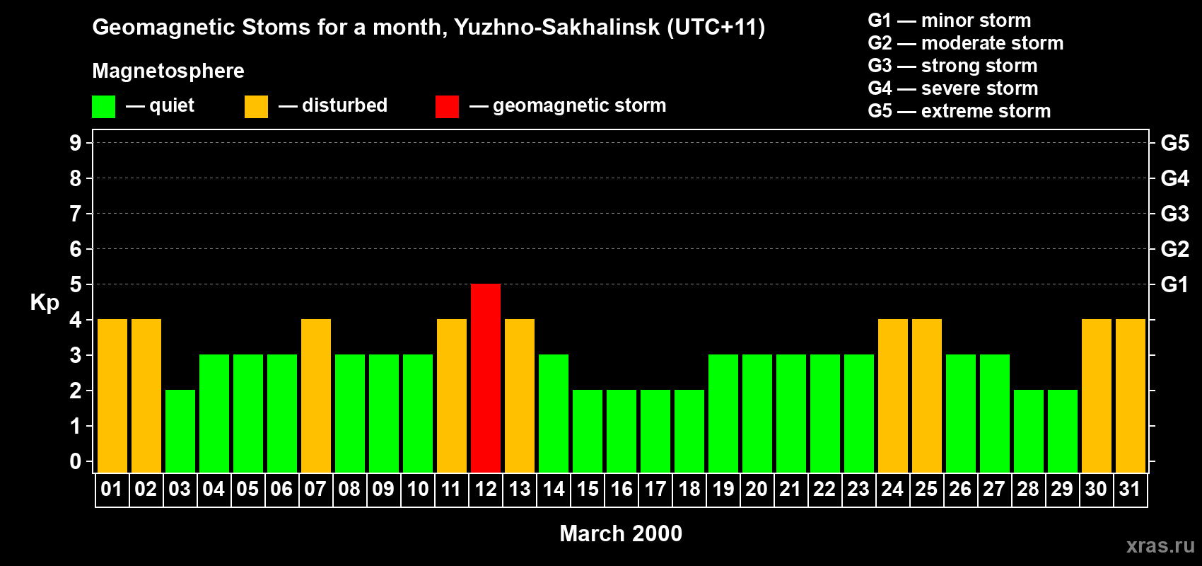 Changes in the maximum daily geomagnetic index Kp in March 2000