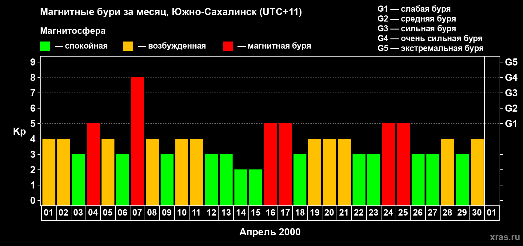 Изменения геомагнитного индекса Kp в апреле 2000 года