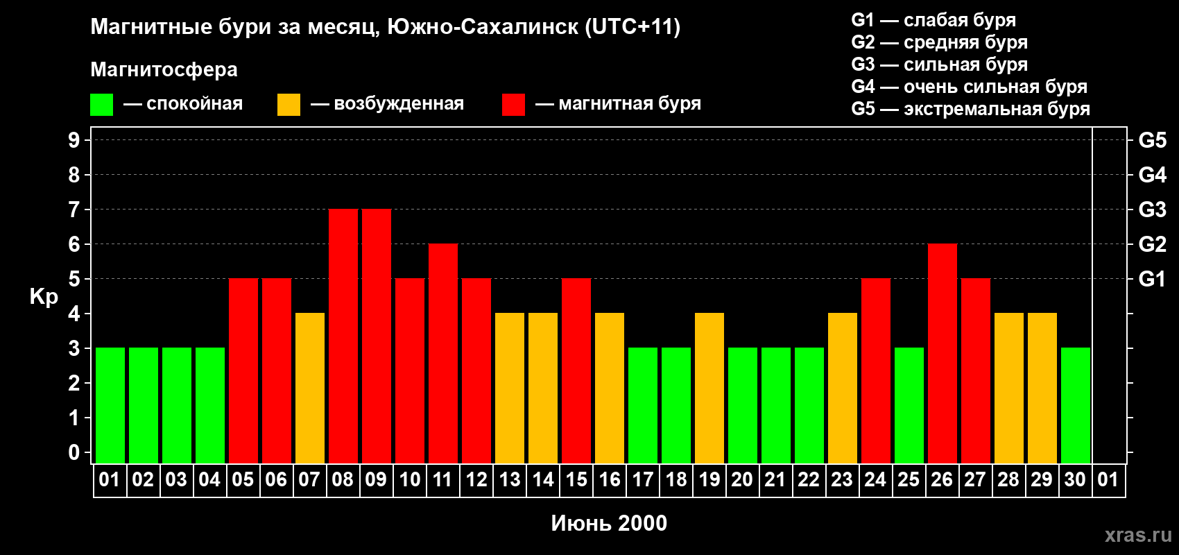 Изменения геомагнитного индекса Kp в июне 2000 года