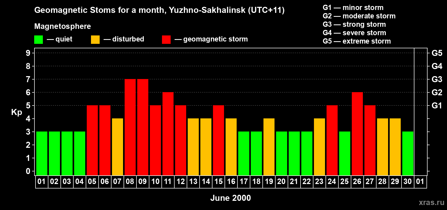 Changes in the maximum daily geomagnetic index Kp in June 2000