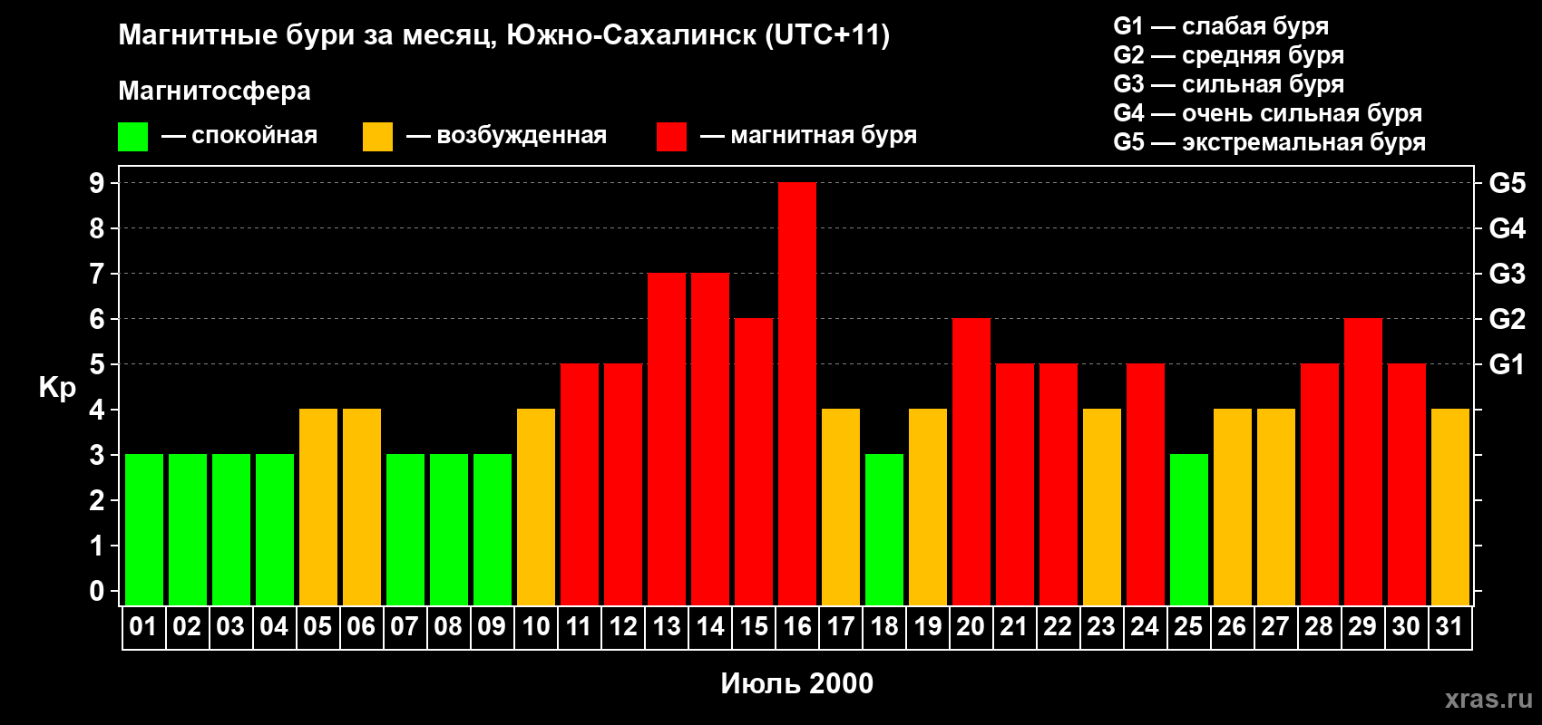 Изменения геомагнитного индекса Kp в июле 2000 года