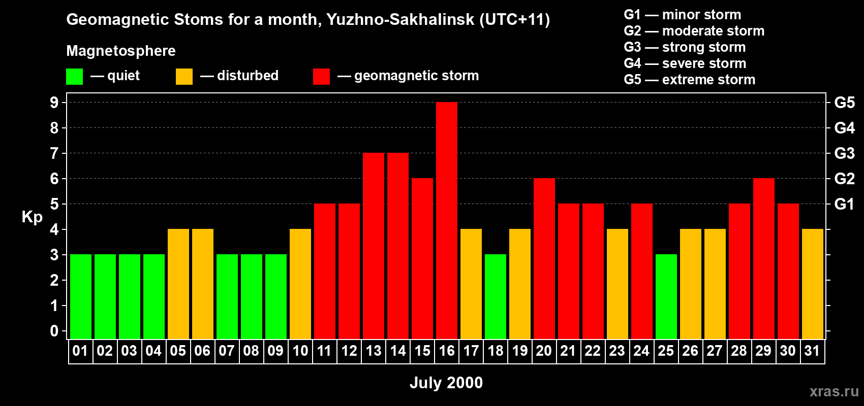 Changes in the maximum daily geomagnetic index Kp in July 2000