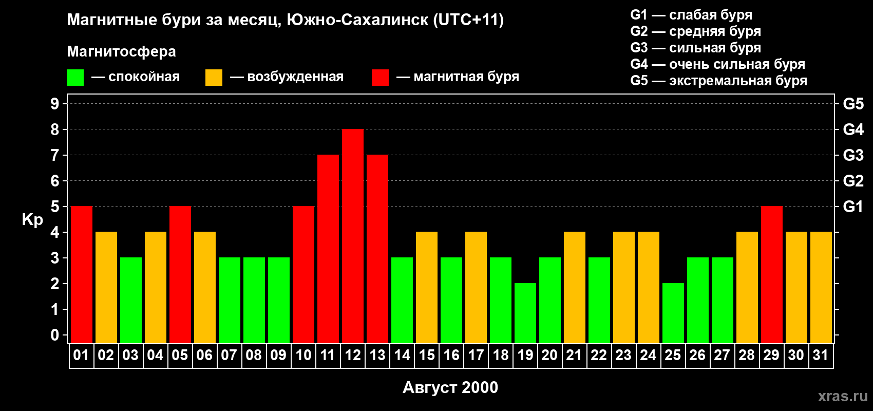Изменения геомагнитного индекса Kp в августе 2000 года
