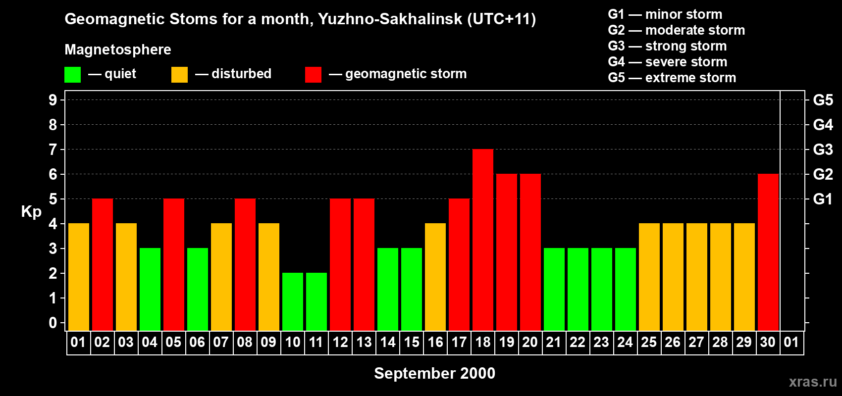 Changes in the maximum daily geomagnetic index Kp in September 2000