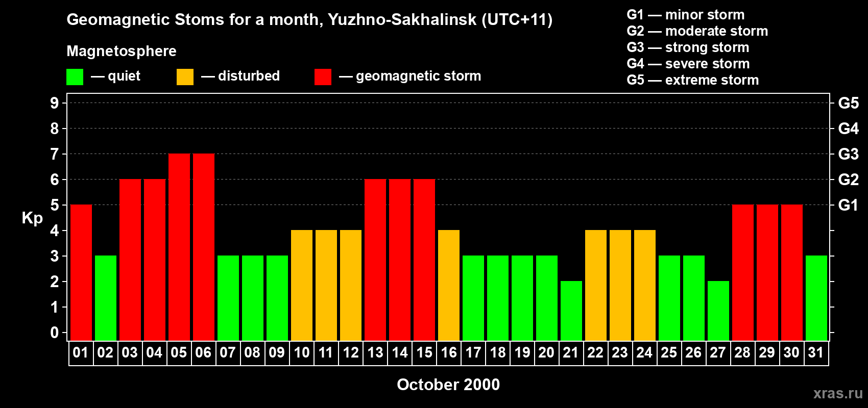 Changes in the maximum daily geomagnetic index Kp in October 2000
