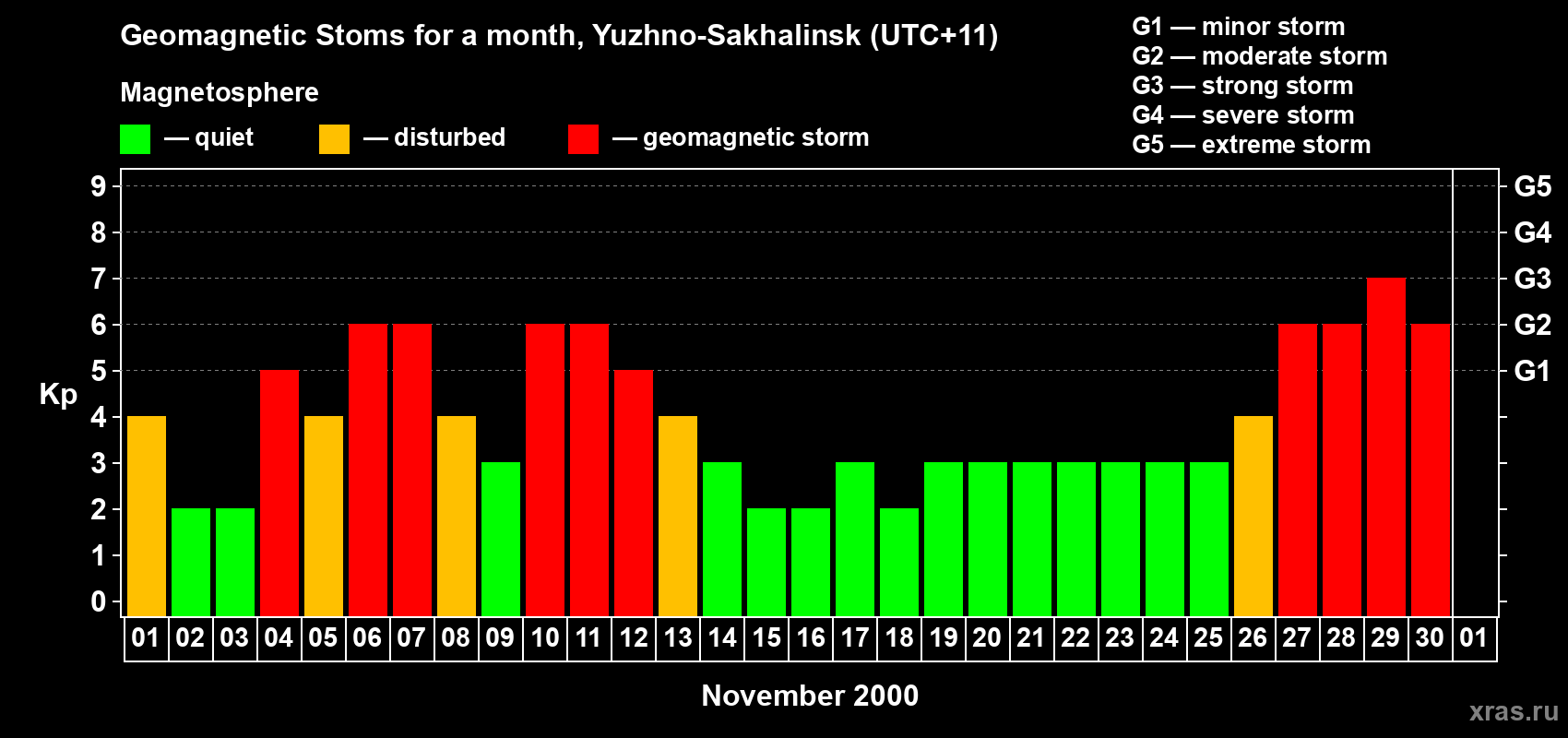 Changes in the maximum daily geomagnetic index Kp in November 2000