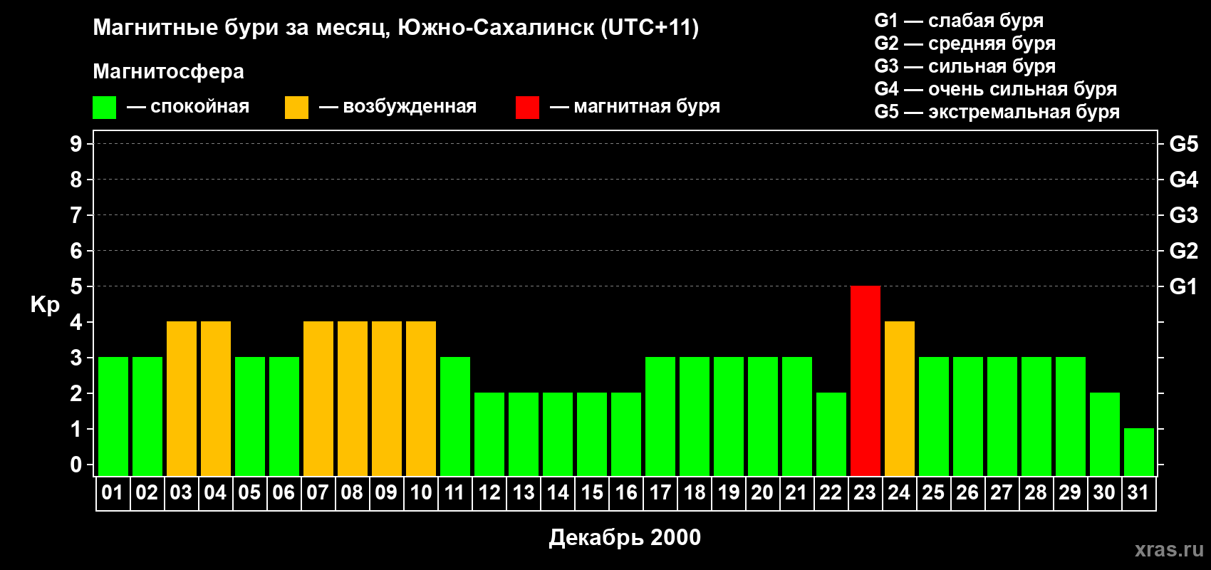 Изменения геомагнитного индекса Kp в декабре 2000 года