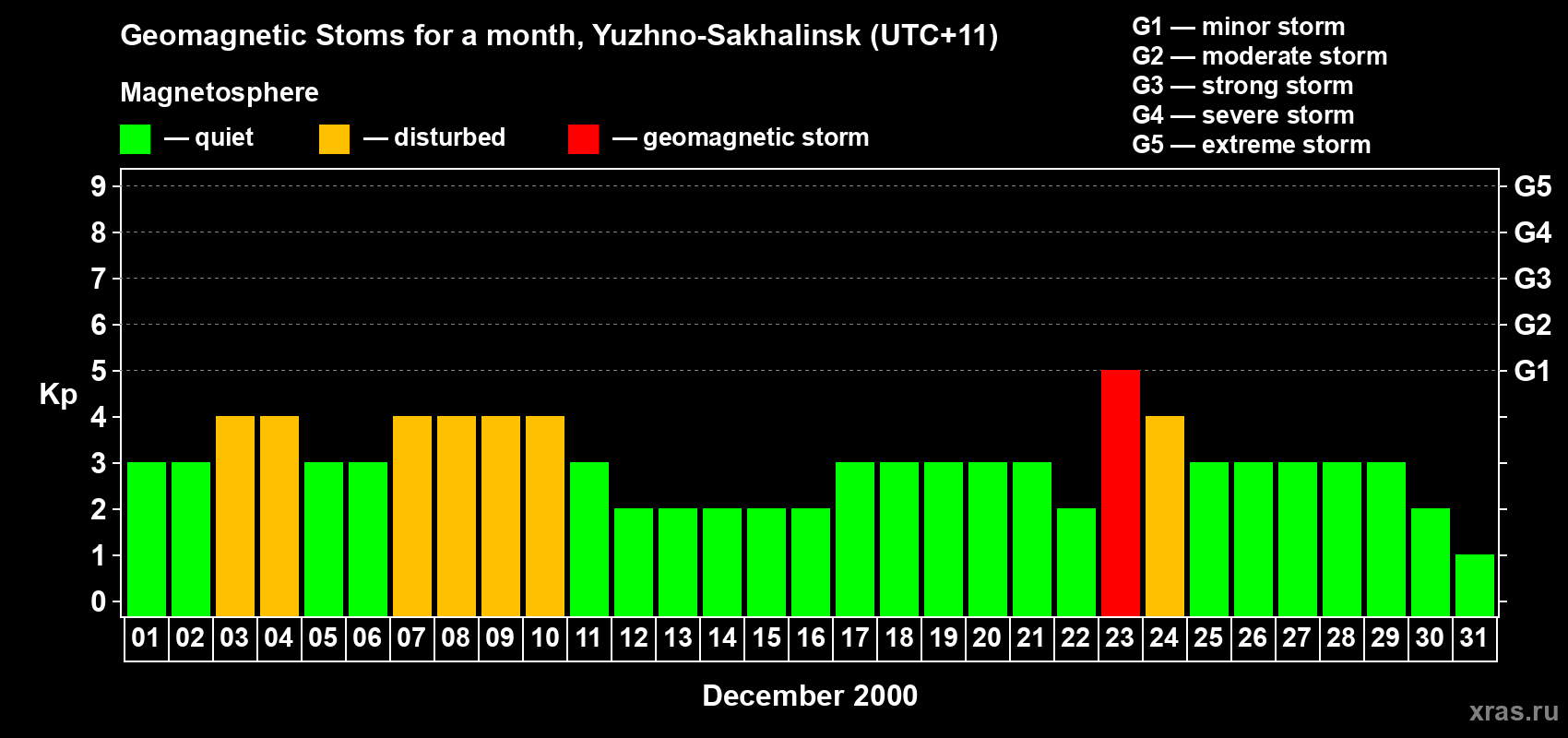 Changes in the maximum daily geomagnetic index Kp in December 2000