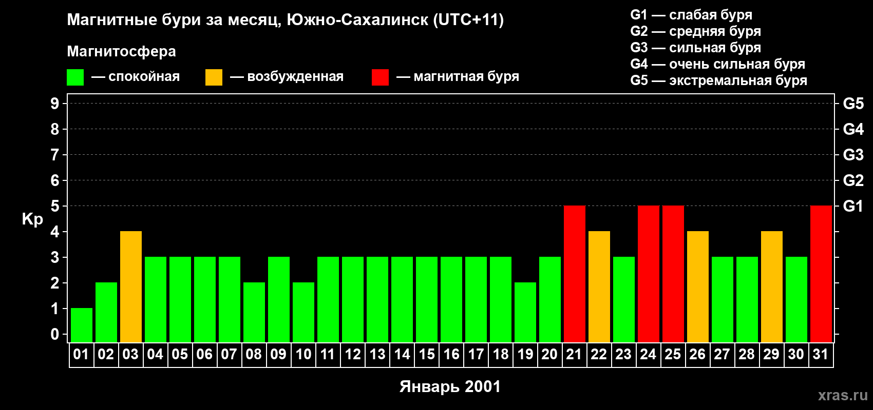 Изменения геомагнитного индекса Kp в январе 2001 года