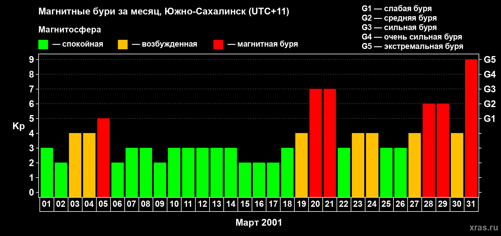 Изменения геомагнитного индекса Kp в марте 2001 года