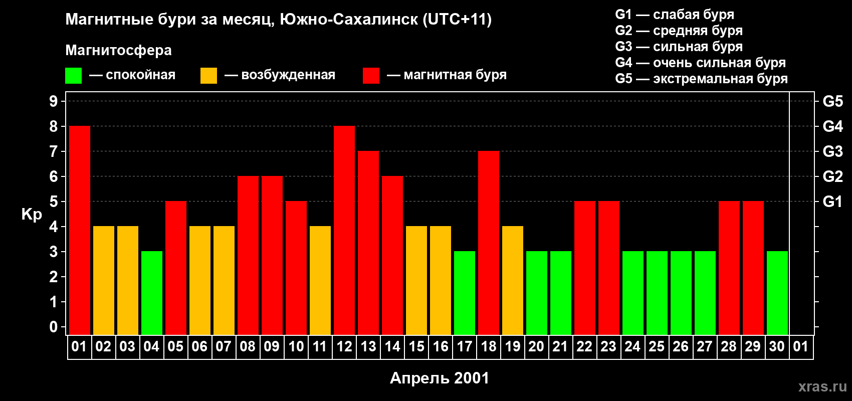 Изменения геомагнитного индекса Kp в апреле 2001 года