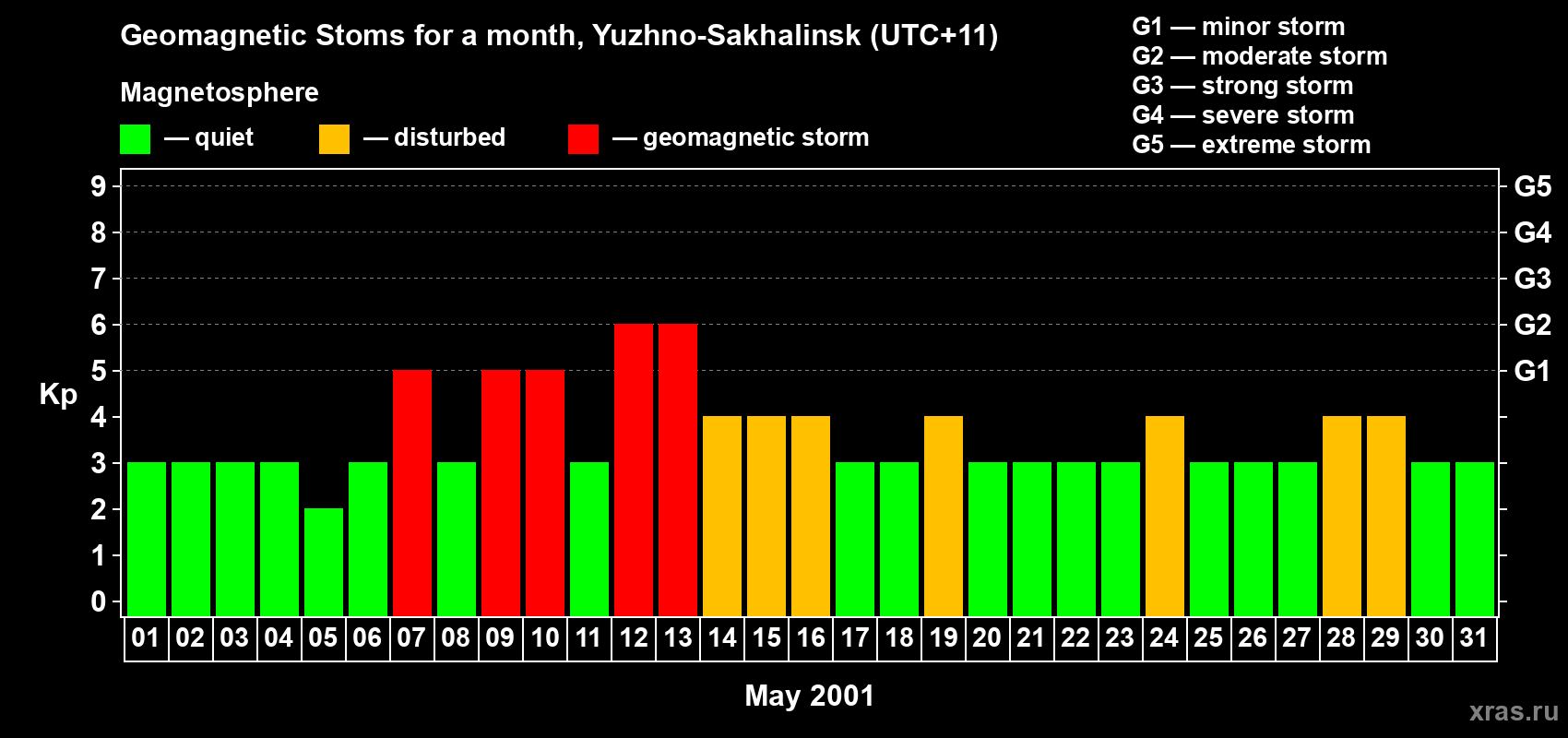 Changes in the maximum daily geomagnetic index Kp in May 2001