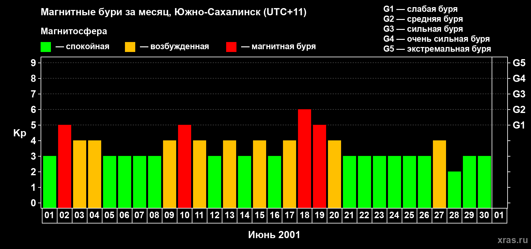 Изменения геомагнитного индекса Kp в июне 2001 года