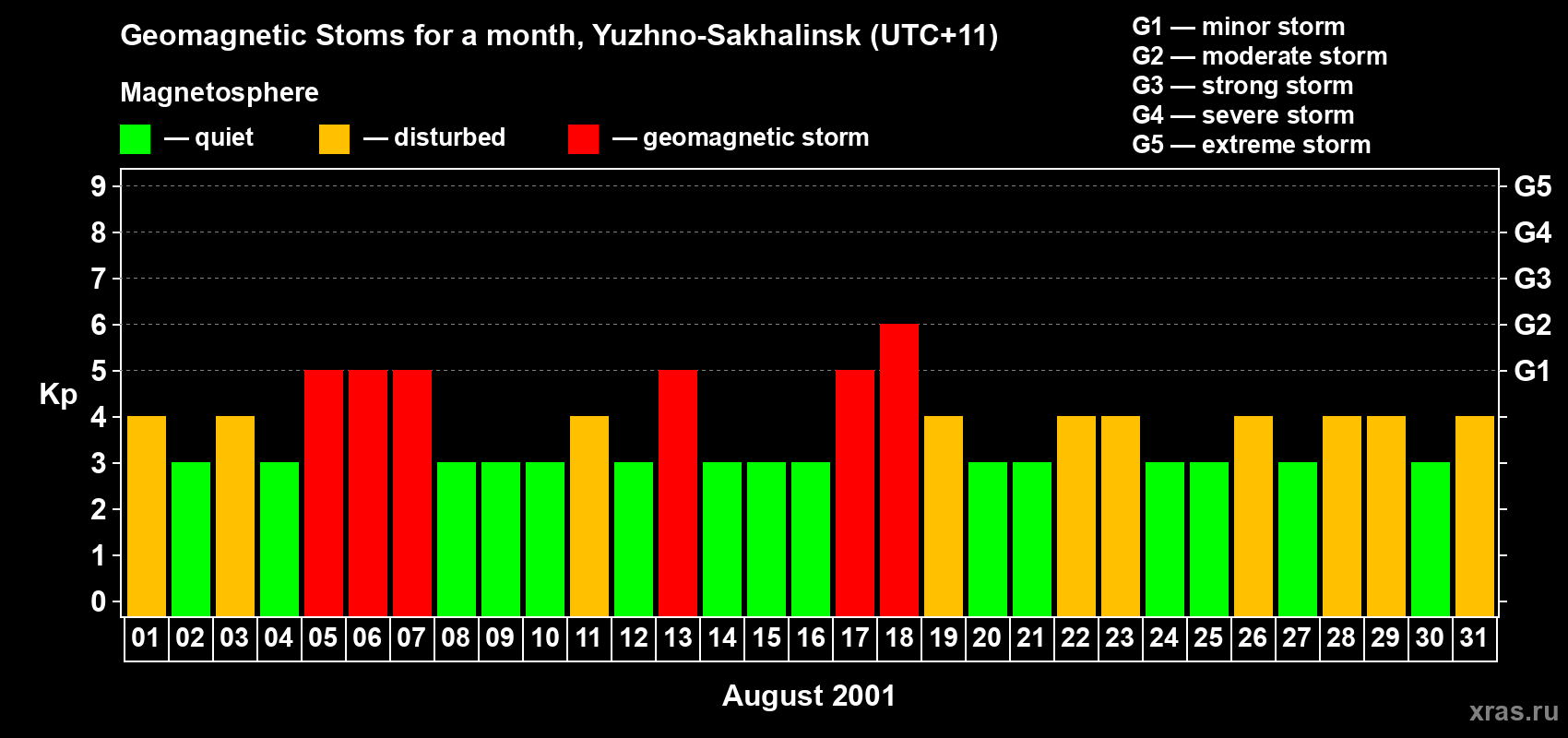 Changes in the maximum daily geomagnetic index Kp in August 2001