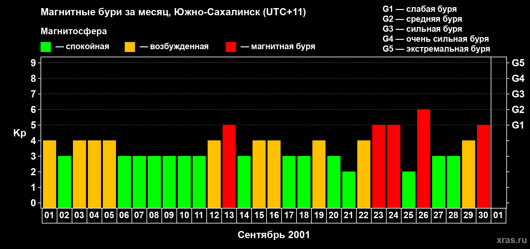 Изменения геомагнитного индекса Kp в сентябре 2001 года