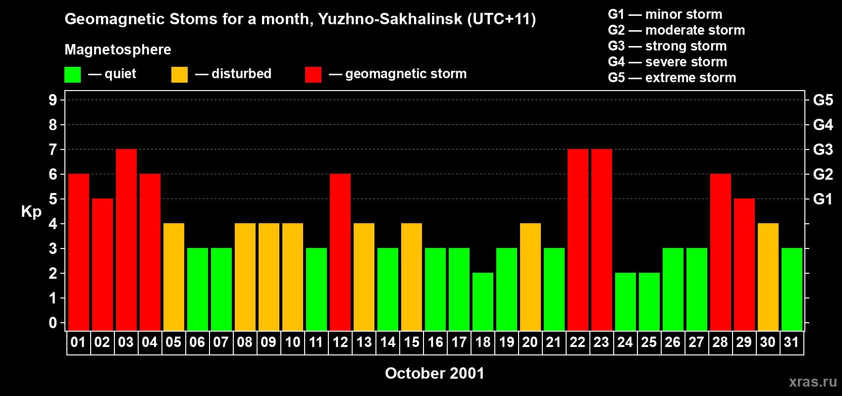 Changes in the maximum daily geomagnetic index Kp in October 2001