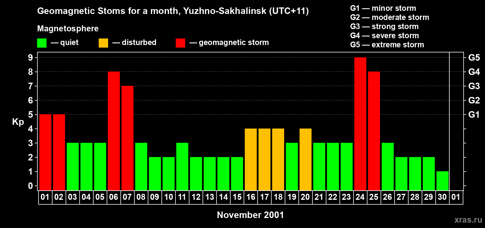 Changes in the maximum daily geomagnetic index Kp in November 2001