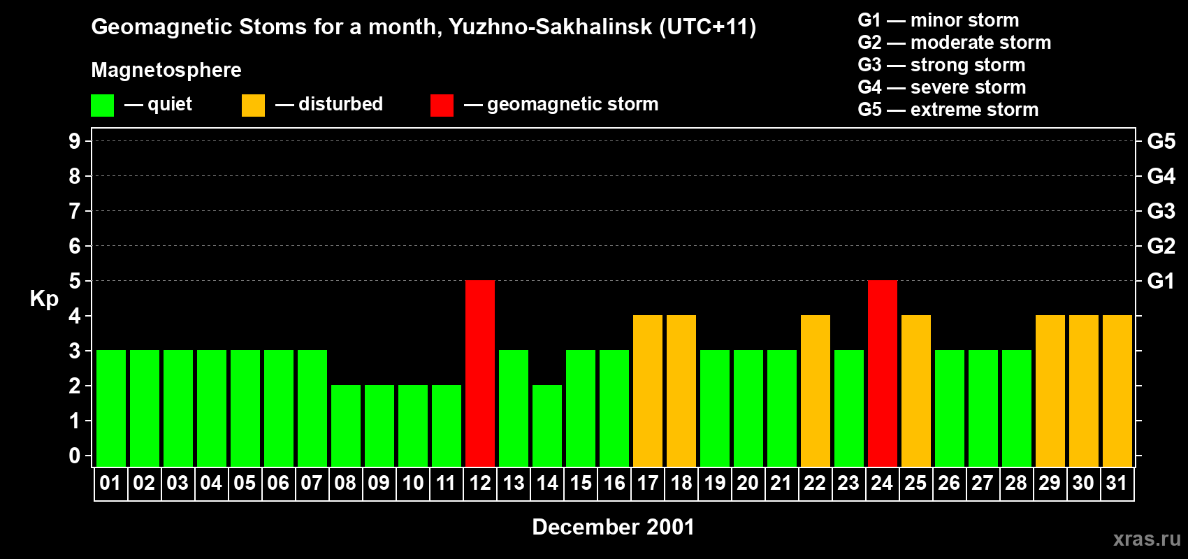 Changes in the maximum daily geomagnetic index Kp in December 2001
