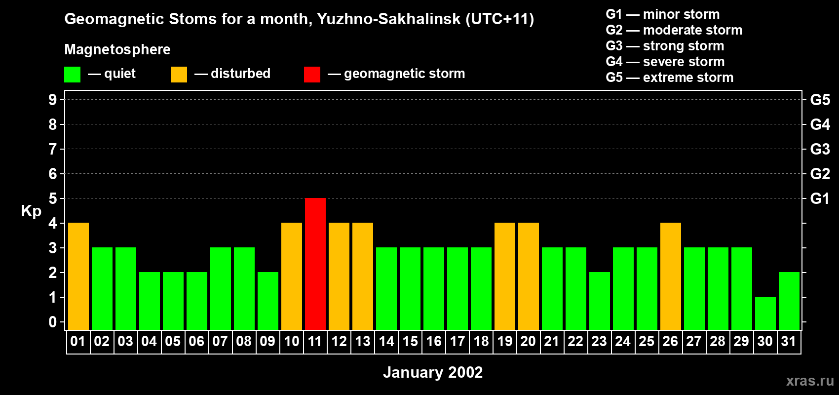 Changes in the maximum daily geomagnetic index Kp in January 2002