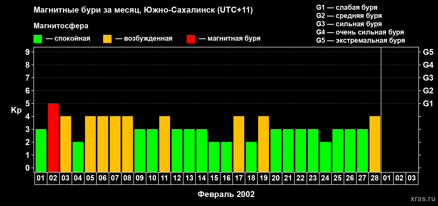 Изменения геомагнитного индекса Kp в феврале 2002 года