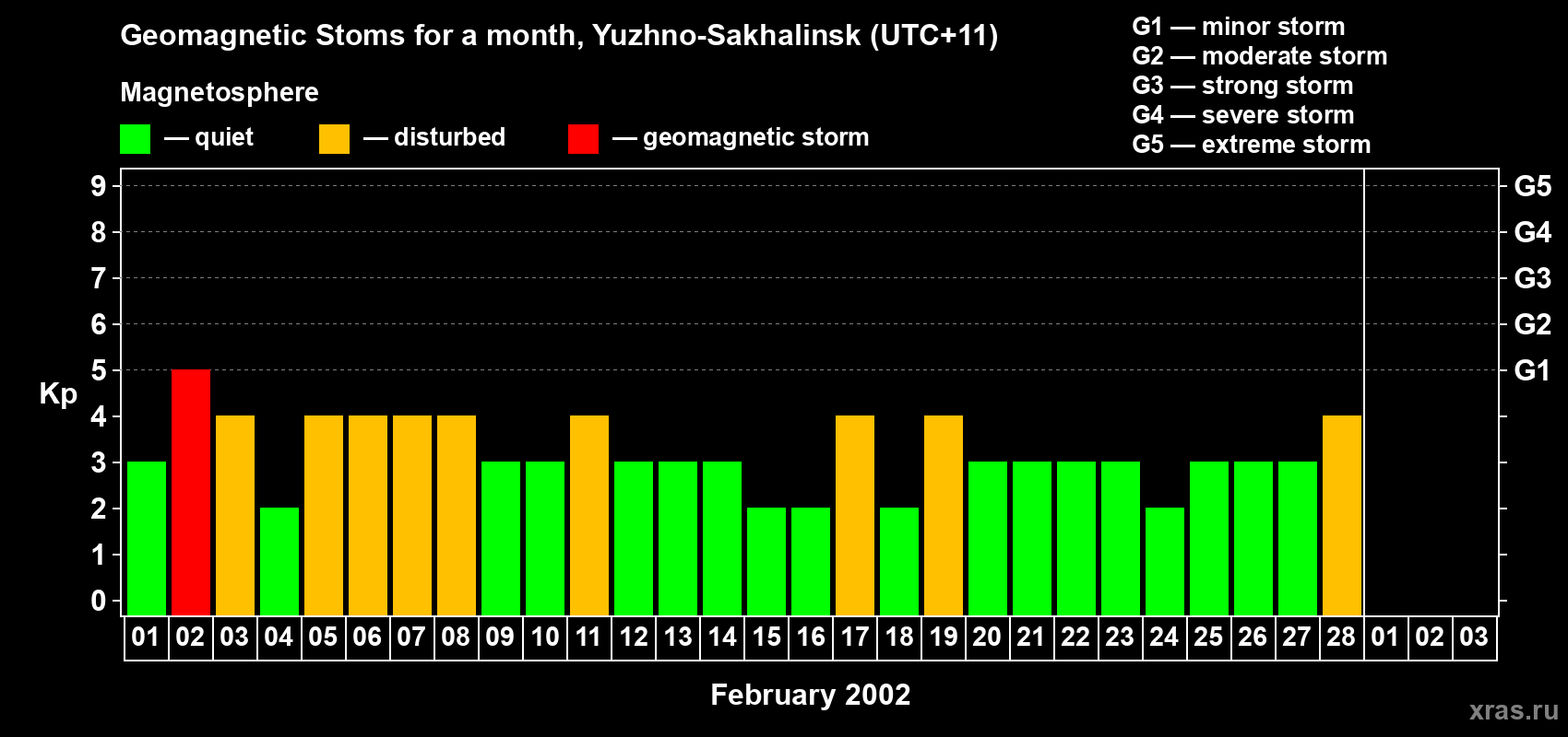 Changes in the maximum daily geomagnetic index Kp in February 2002