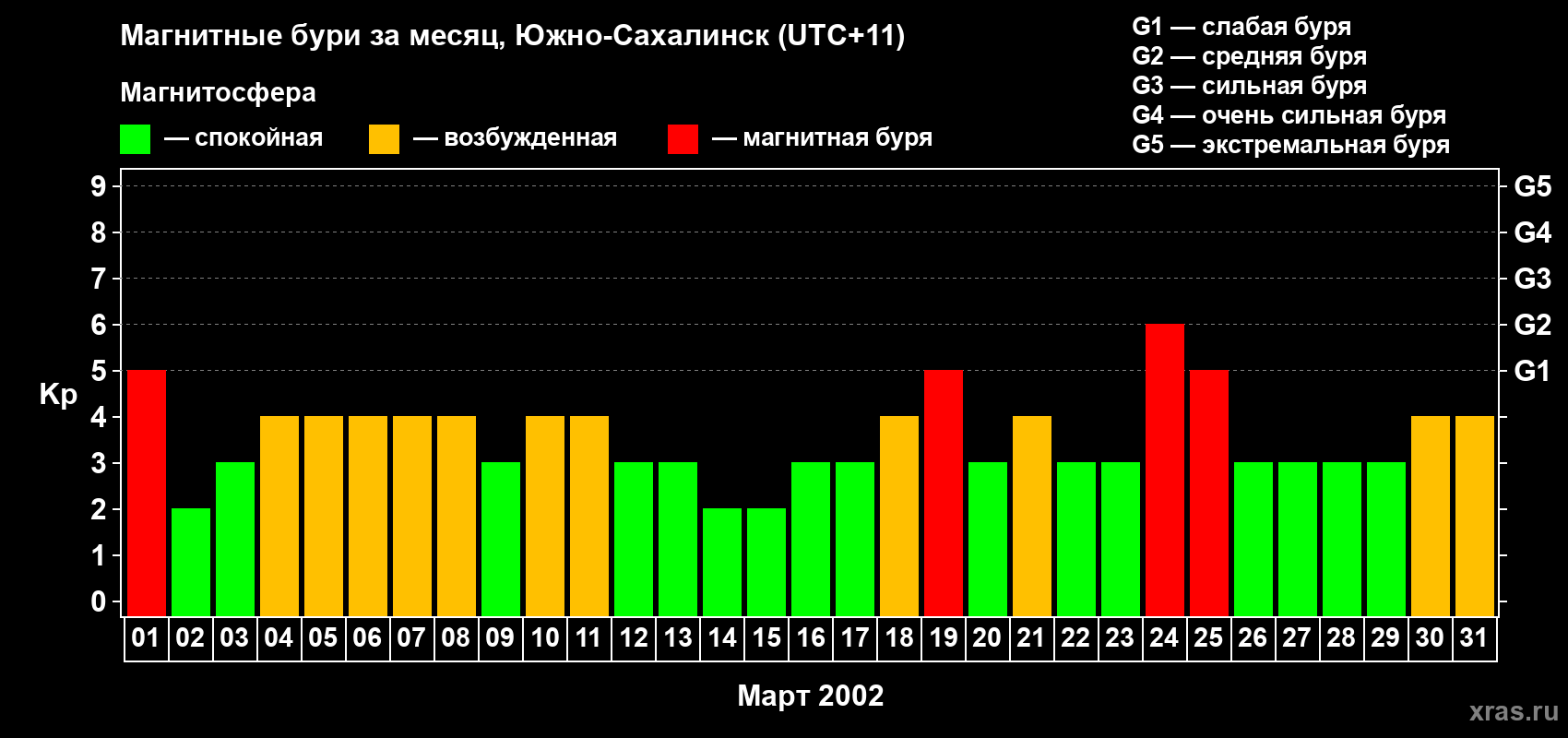 Изменения геомагнитного индекса Kp в марте 2002 года