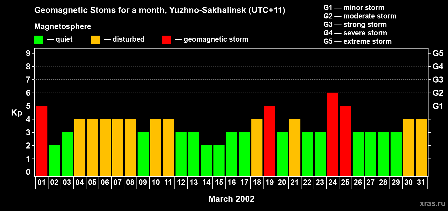 Changes in the maximum daily geomagnetic index Kp in March 2002
