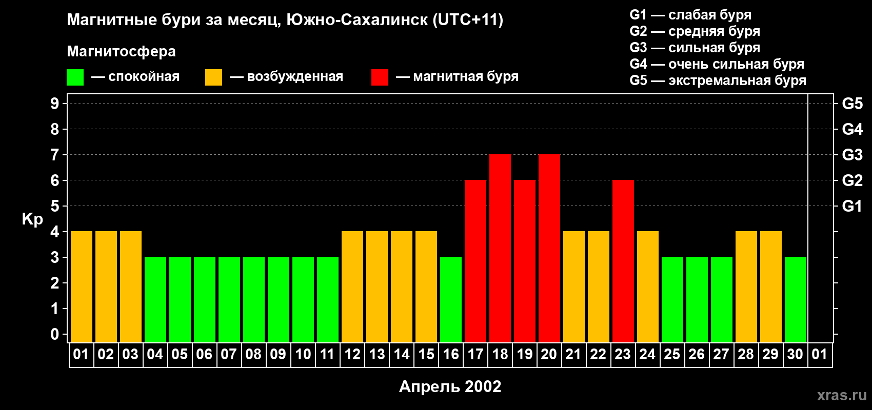 Изменения геомагнитного индекса Kp в апреле 2002 года