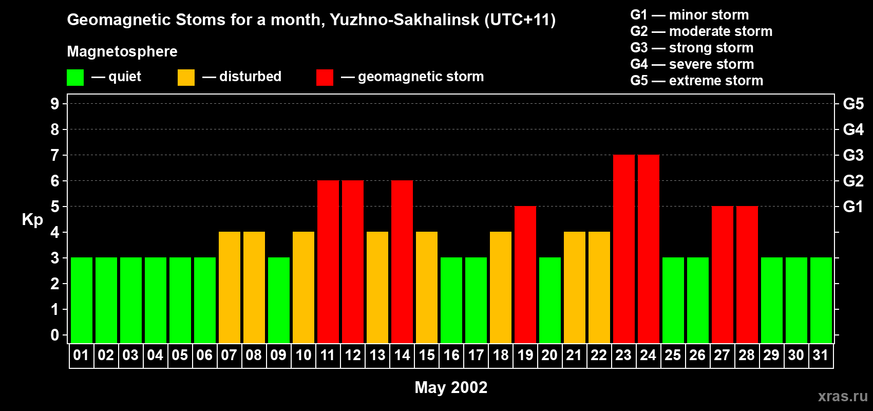 Changes in the maximum daily geomagnetic index Kp in May 2002