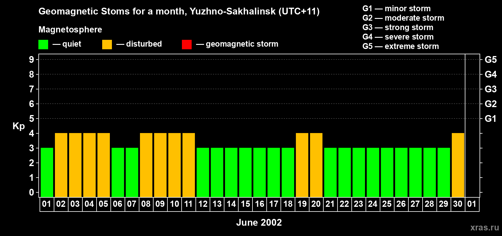 Changes in the maximum daily geomagnetic index Kp in June 2002