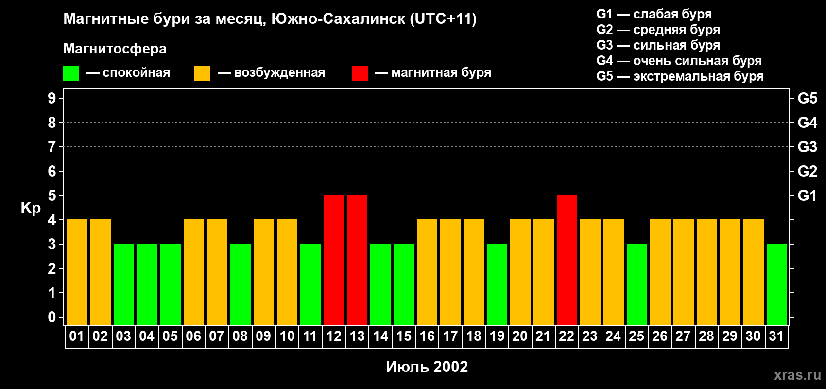 Изменения геомагнитного индекса Kp в июле 2002 года