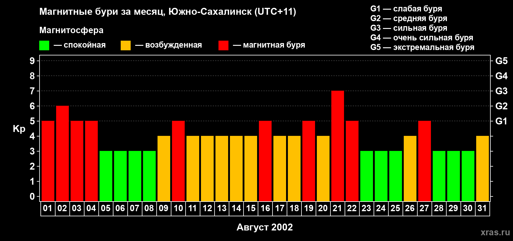 Изменения геомагнитного индекса Kp в августе 2002 года