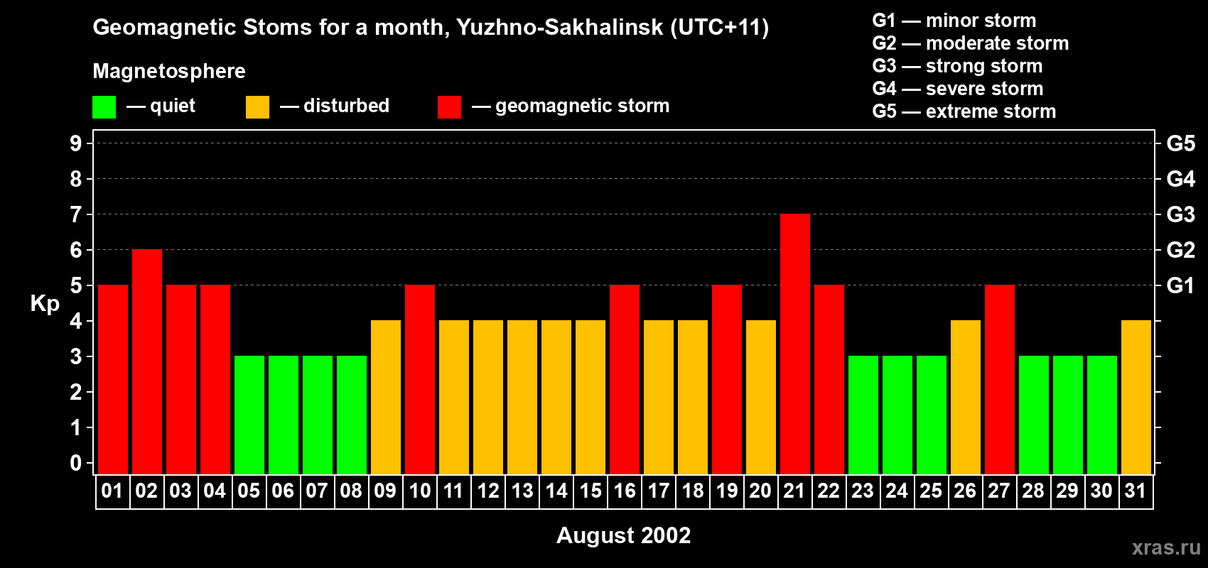 Changes in the maximum daily geomagnetic index Kp in August 2002