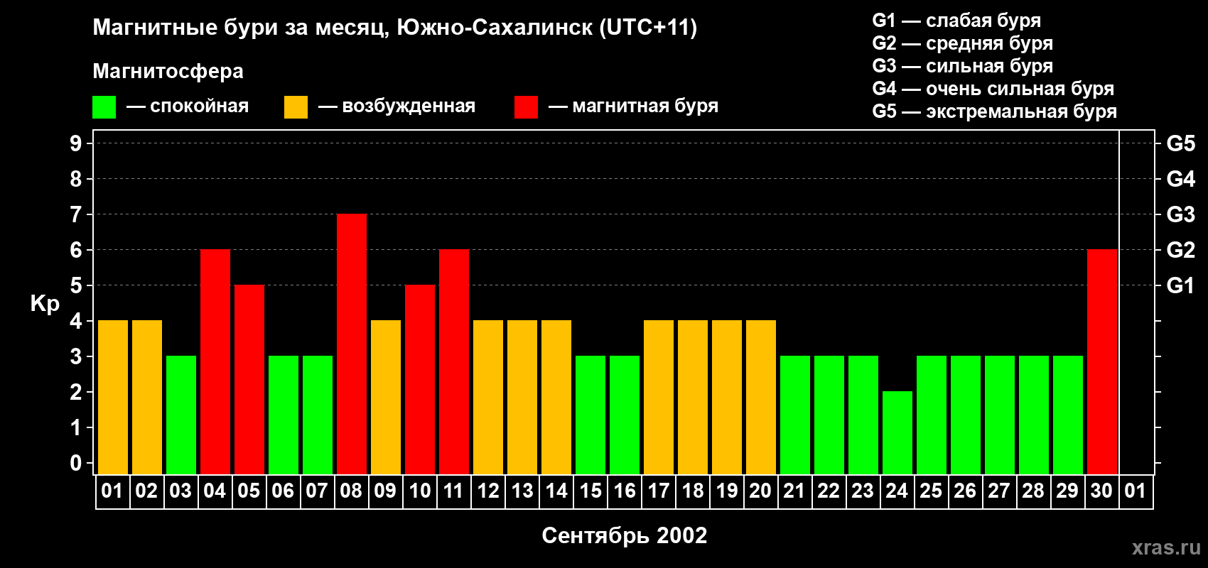 Изменения геомагнитного индекса Kp в сентябре 2002 года