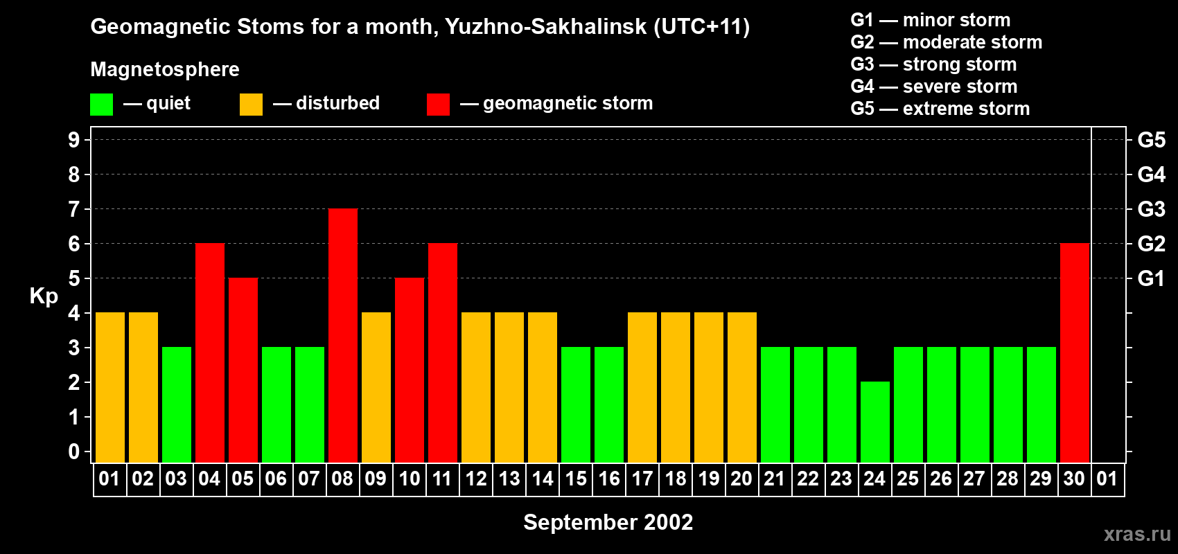 Changes in the maximum daily geomagnetic index Kp in September 2002