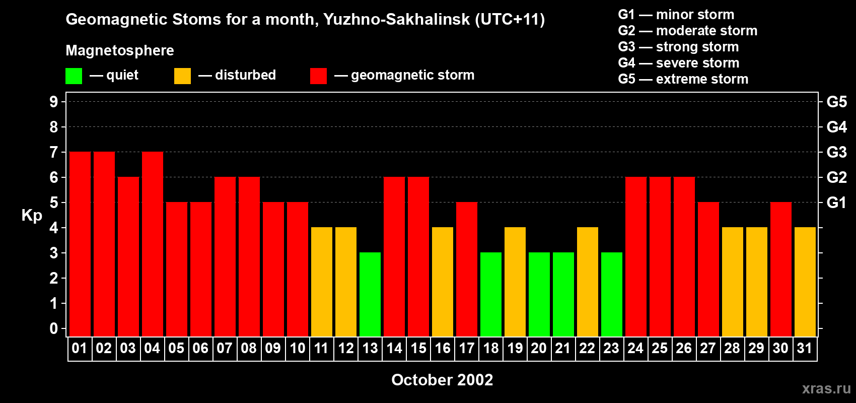 Changes in the maximum daily geomagnetic index Kp in October 2002