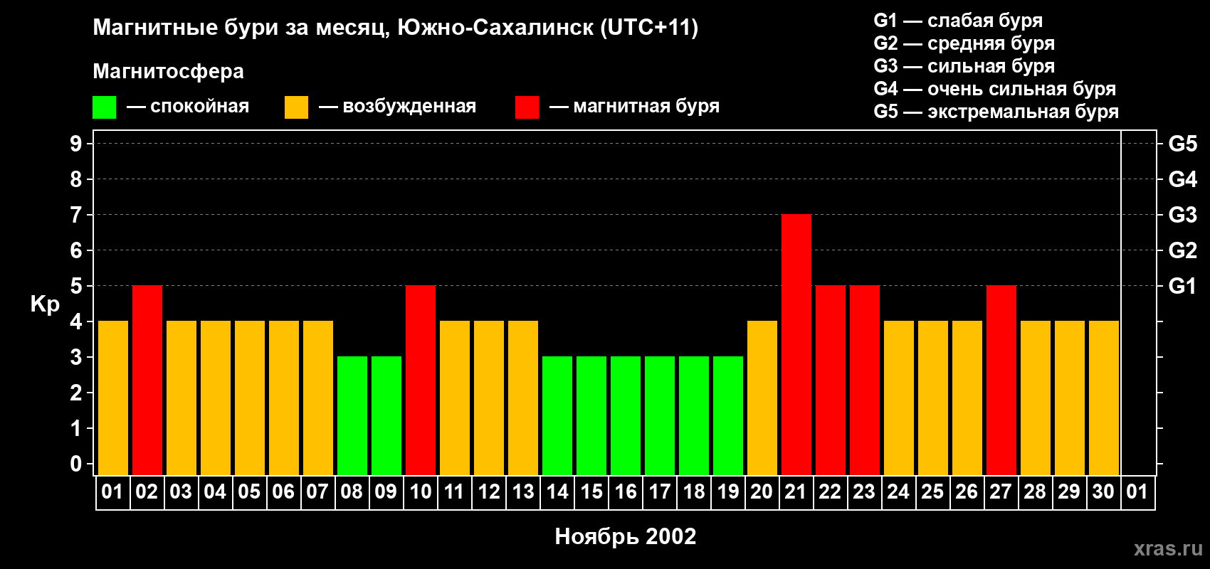 Изменения геомагнитного индекса Kp в ноябре 2002 года