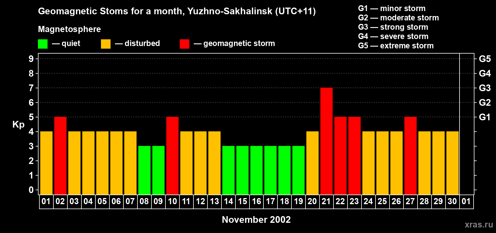Changes in the maximum daily geomagnetic index Kp in November 2002