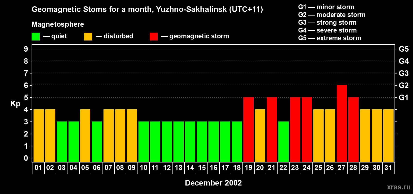Changes in the maximum daily geomagnetic index Kp in December 2002