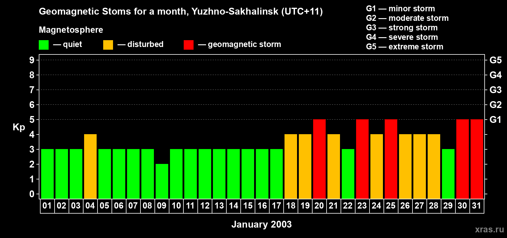 Changes in the maximum daily geomagnetic index Kp in January 2003