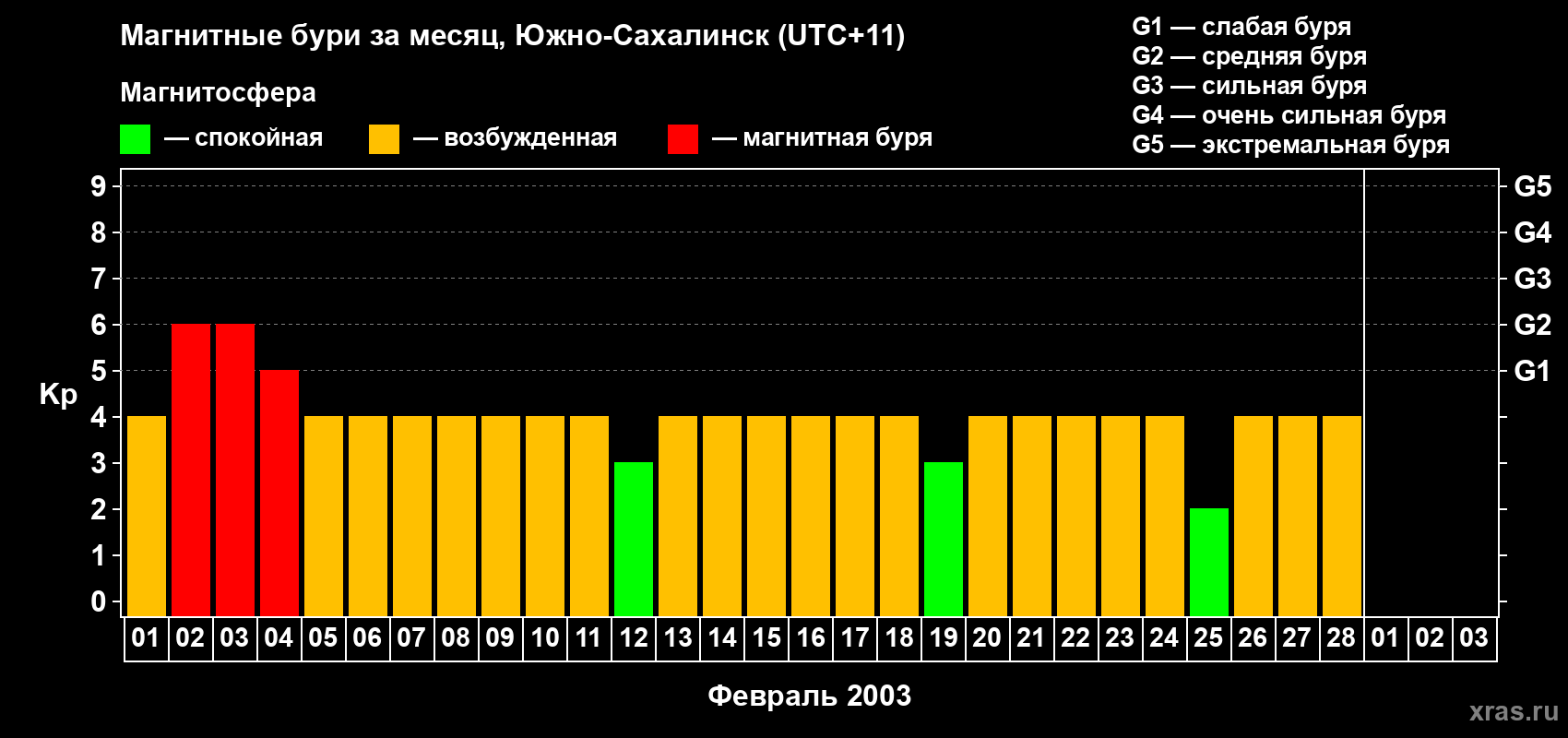 Изменения геомагнитного индекса Kp в феврале 2003 года