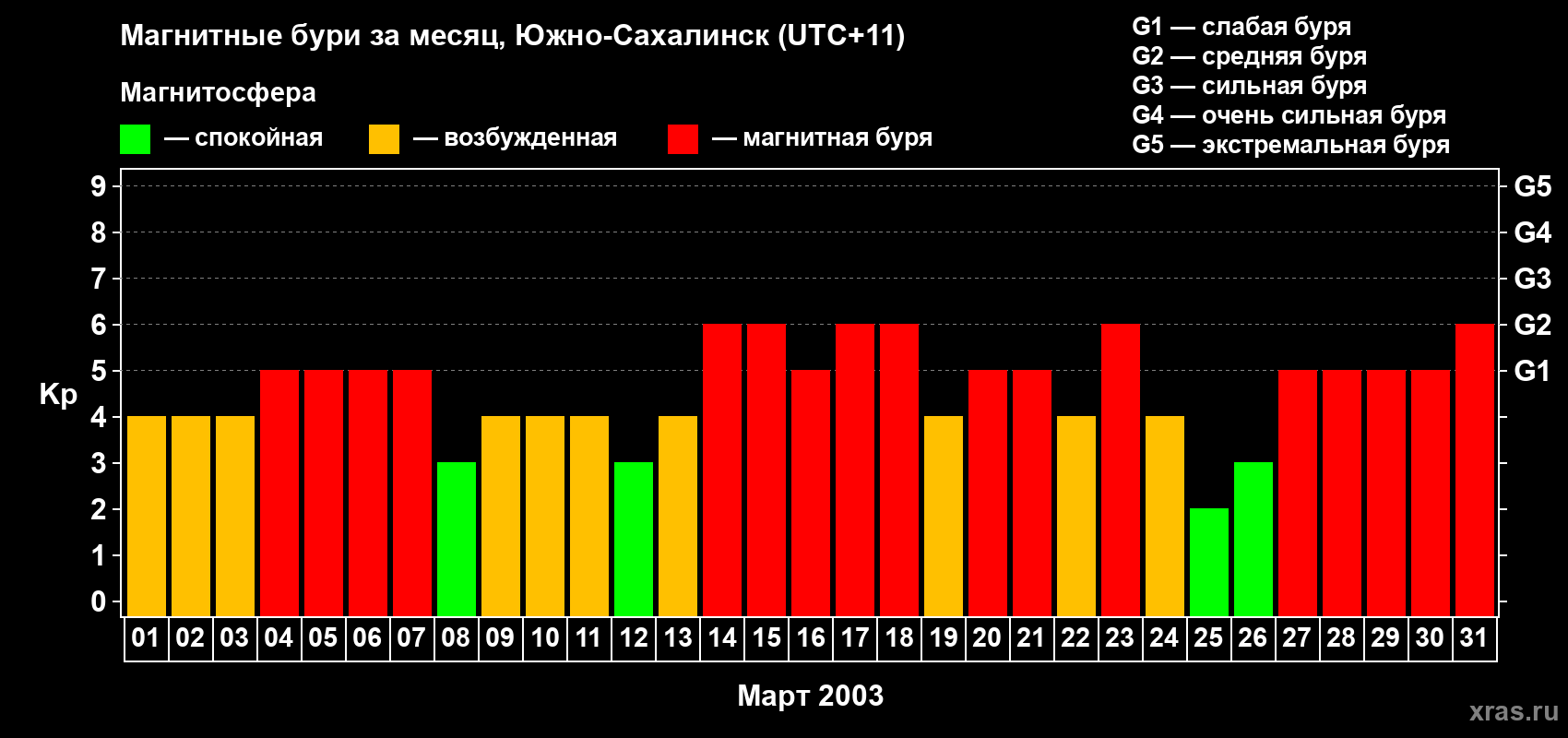 Изменения геомагнитного индекса Kp в марте 2003 года