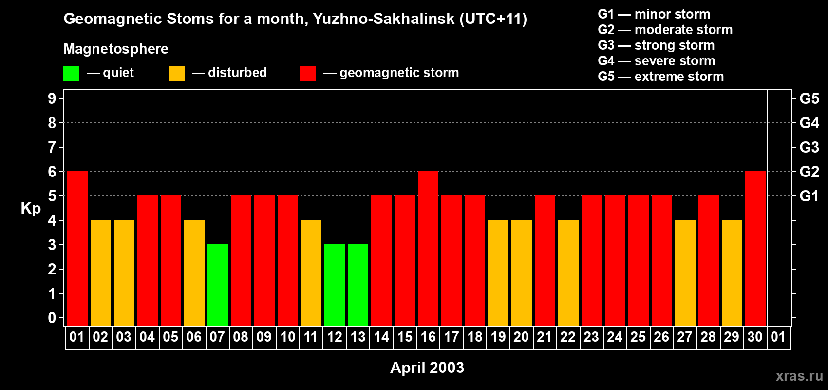 Changes in the maximum daily geomagnetic index Kp in April 2003