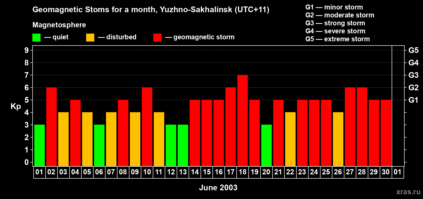 Changes in the maximum daily geomagnetic index Kp in June 2003